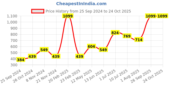 myntra.com Jack & Jones Junior Boys Typography Printed Cotton T-shirt jack & jones junior Price History Graph from 25 Sep 2024 to 24 Oct 2025