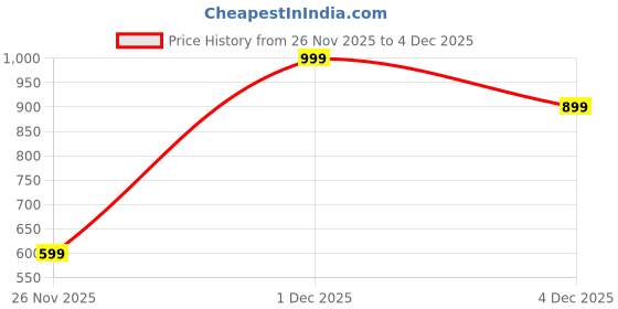 myntra.com Jack & Jones Junior Boys Typography Printed Drop-Shoulder Sleeves Pure Cotton T-shirt jack & jones junior Price History Graph from 26 Nov 2025 to 4 Dec 2025