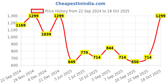 myntra.com Jack & Jones Junior Boys Typography Printed Extended Sleeves Applique T-shirt jack & jones junior Price History Graph from 22 Sep 2024 to 18 Oct 2025