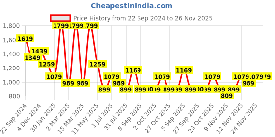 myntra.com Jack & Jones Junior Boys Typography Printed Extended Sleeves Pockets T-shirt jack & jones junior Price History Graph from 22 Sep 2024 to 25 Nov 2025