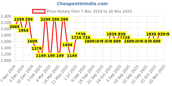 myntra.com Jack & Jones Junior Boys Typography Printed Hood Cotton Front-Open Sweatshirt jack & jones junior Price History Graph from 7 Nov 2024 to 20 Nov 2025