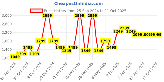 myntra.com Jack & Jones Junior Boys Typography Printed Hooded Pullover jack & jones junior Price History Graph from 25 Sep 2024 to 4 Oct 2025