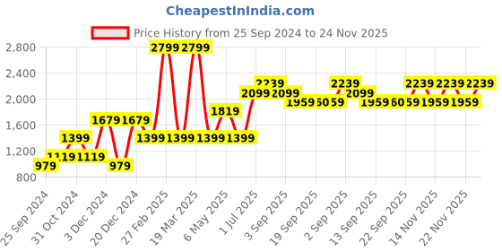 myntra.com Jack & Jones Junior Boys Typography Printed Hooded Pullover jack & jones junior Price History Graph from 25 Sep 2024 to 24 Nov 2025