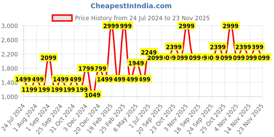 myntra.com Jack & Jones Junior Boys Typography Printed Hooded pullover jack & jones junior Price History Graph from 24 Jul 2024 to 23 Nov 2025