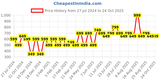 myntra.com Jack & Jones Junior Boys Typography Printed Hooded Sleeveless Cotton T-shirt jack & jones junior Price History Graph from 27 Jul 2024 to 24 Oct 2025