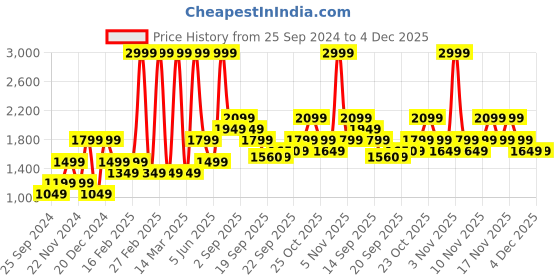 myntra.com Jack & Jones Junior Boys Typography Printed Hooded Sweatshirt jack & jones junior Price History Graph from 25 Sep 2024 to 4 Dec 2025