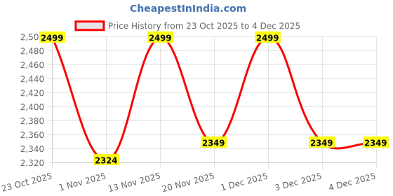 myntra.com Jack & Jones Junior Boys Typography Printed Hooded Sweatshirt jack & jones junior Price History Graph from 23 Oct 2025 to 4 Dec 2025