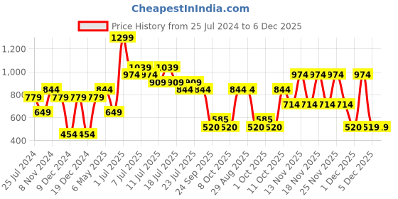 myntra.com Jack & Jones Junior Boys Typography Printed Hooded T-shirt jack & jones junior Price History Graph from 25 Jul 2024 to 5 Dec 2025