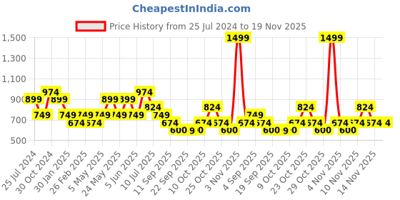 myntra.com Jack & Jones Junior Boys Typography Printed Mid-Rise Cotton Regular Shorts jack & jones junior Price History Graph from 25 Jul 2024 to 18 Nov 2025