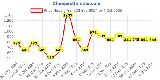 myntra.com Jack & Jones Junior Boys Typography Printed Mid-Rise Cotton Regular Shorts jack & jones junior Price History Graph from 22 Sep 2024 to 4 Oct 2025