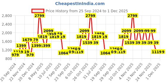 myntra.com Jack & Jones Junior Boys Typography Printed Mid-Rise Joggers jack & jones junior Price History Graph from 25 Sep 2024 to 1 Dec 2025