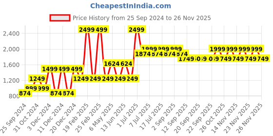 myntra.com Jack & Jones Junior Boys Typography Printed Mock Collar Cotton Pullover Sweatshirt jack & jones junior Price History Graph from 25 Sep 2024 to 23 Nov 2025