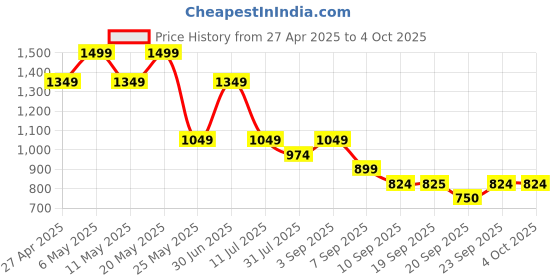 myntra.com Jack & Jones Junior Boys Typography Printed Pockets T-shirt jack & jones junior Price History Graph from 27 Apr 2025 to 4 Oct 2025