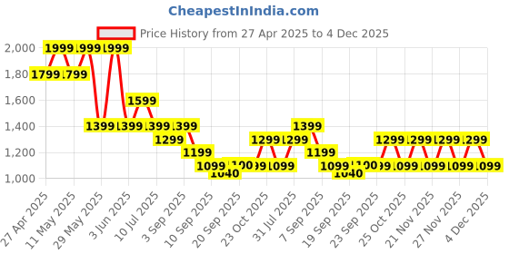 myntra.com Jack & Jones Junior Boys Typography Printed Pockets T-shirt jack & jones junior Price History Graph from 27 Apr 2025 to 4 Dec 2025