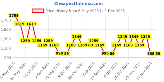 myntra.com Jack & Jones Junior Boys Typography Printed Pockets T-shirt jack & jones junior Price History Graph from 6 May 2025 to 30 Nov 2025