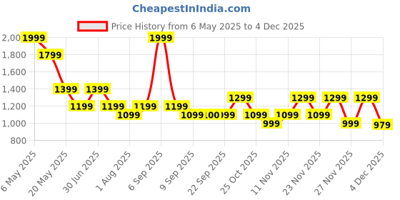 myntra.com Jack & Jones Junior Boys Typography Printed Pockets T-shirt jack & jones junior Price History Graph from 6 May 2025 to 4 Dec 2025