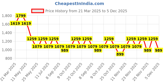 myntra.com Jack & Jones Junior Boys Typography Printed Polo Collar Extended Sleeves Applique T-shirt jack & jones junior Price History Graph from 21 Mar 2025 to 5 Dec 2025