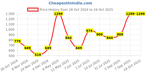 myntra.com Jack & Jones Junior Boys Typography Printed Polo Collar Slim Fit Pure Cotton T-shirt jack & jones junior Price History Graph from 26 Oct 2024 to 24 Oct 2025