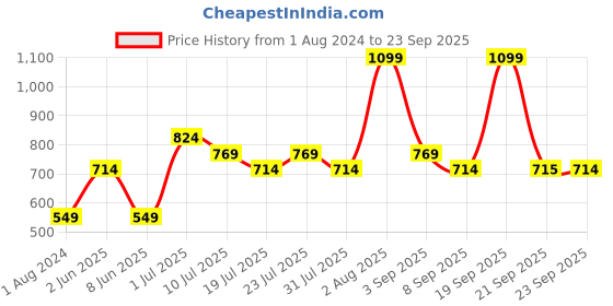 myntra.com Jack & Jones Junior Boys Typography Printed Polo Collar Slim Fit Pure Cotton T-shirt jack & jones junior Price History Graph from 1 Aug 2024 to 23 Sep 2025