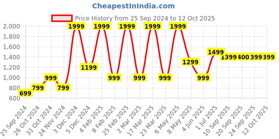myntra.com Jack & Jones Junior Boys Typography Printed Pullover jack & jones junior Price History Graph from 25 Sep 2024 to 12 Oct 2025