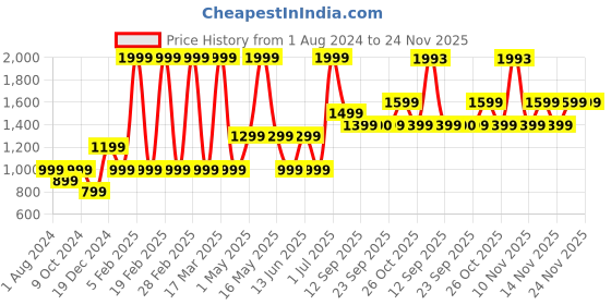 myntra.com Jack & Jones Junior Boys Typography Printed Pullover jack & jones junior Price History Graph from 1 Aug 2024 to 23 Nov 2025