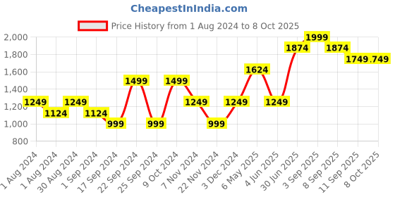 myntra.com Jack & Jones Junior Boys Typography Printed Pullover jack & jones junior Price History Graph from 1 Aug 2024 to 8 Oct 2025
