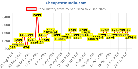 myntra.com Jack & Jones Junior Boys Typography Printed Pullover jack & jones junior Price History Graph from 25 Sep 2024 to 2 Dec 2025