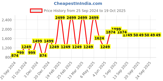 myntra.com Jack & Jones Junior Boys Typography Printed Pullover jack & jones junior Price History Graph from 25 Sep 2024 to 17 Oct 2025