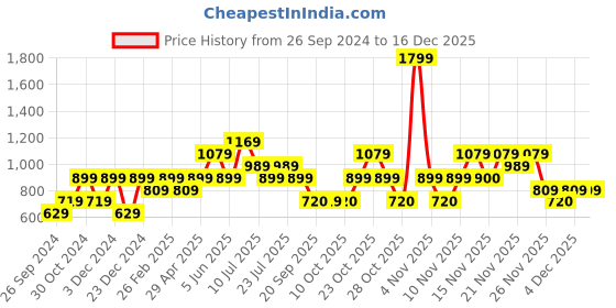 myntra.com Jack & Jones Junior Boys Typography Printed Pure Cotton Casual Shirt jack & jones junior Price History Graph from 26 Sep 2024 to 16 Dec 2025