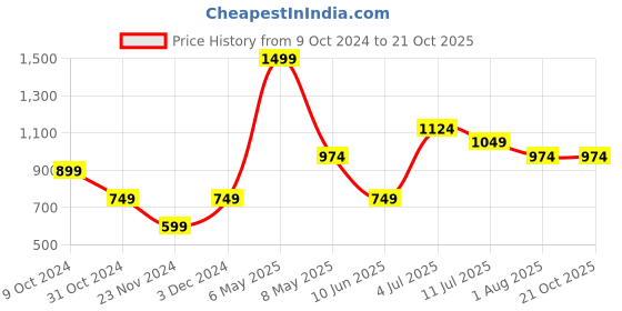 myntra.com Jack & Jones Junior Boys Typography Printed Pure Cotton Casual Shirt jack & jones junior Price History Graph from 9 Oct 2024 to 20 Oct 2025
