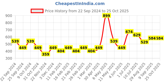 myntra.com Jack & Jones Junior Boys Typography Printed Pure Cotton T-shirt jack & jones junior Price History Graph from 22 Sep 2024 to 24 Oct 2025
