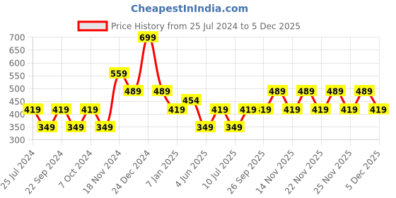 myntra.com Jack & Jones Junior Boys Typography Printed Pure Cotton T-shirt jack & jones junior Price History Graph from 25 Jul 2024 to 5 Dec 2025