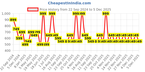 myntra.com Jack & Jones Junior Boys Typography Printed Pure Cotton T-Shirt jack & jones junior Price History Graph from 22 Sep 2024 to 5 Dec 2025