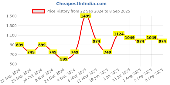 myntra.com Jack & Jones Junior Boys Typography Printed Pure Cotton T-Shirt jack & jones junior Price History Graph from 22 Sep 2024 to 8 Sep 2025