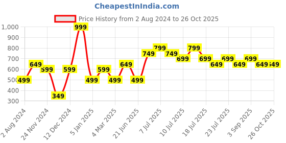 myntra.com Jack & Jones Junior Boys Typography Printed Pure Cotton T-shirt jack & jones junior Price History Graph from 2 Aug 2024 to 25 Oct 2025