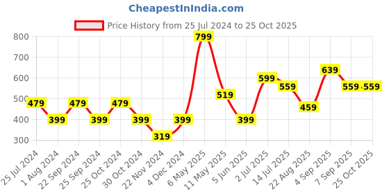 myntra.com Jack & Jones Junior Boys Typography Printed Pure Cotton T-shirt jack & jones junior Price History Graph from 25 Jul 2024 to 24 Oct 2025