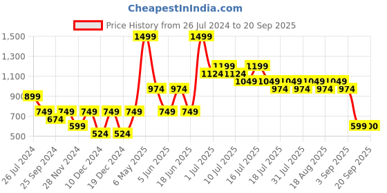 myntra.com Jack & Jones Junior Boys Typography Printed Pure Cotton T-Shirt jack & jones junior Price History Graph from 26 Jul 2024 to 20 Sep 2025