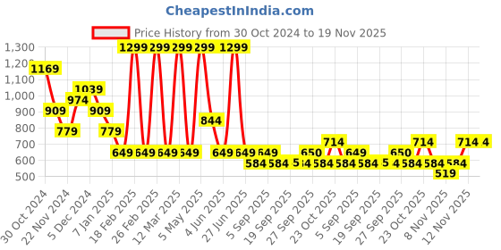 myntra.com Jack & Jones Junior Boys Typography Printed Regular Fit Shorts jack & jones junior Price History Graph from 30 Oct 2024 to 19 Nov 2025