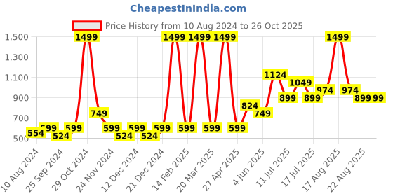 myntra.com Jack & Jones Junior Boys Typography Printed Round Neck Cotton T-shirt jack & jones junior Price History Graph from 10 Aug 2024 to 26 Oct 2025
