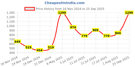 myntra.com Jack & Jones Junior Boys Typography Printed Round Neck Cotton T-shirt jack & jones junior Price History Graph from 16 Nov 2024 to 25 Sep 2025