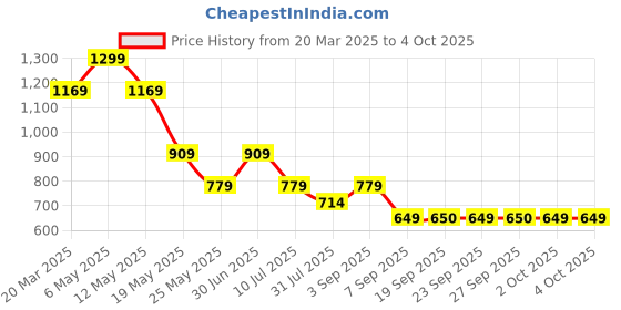myntra.com Jack & Jones Junior Boys Typography Printed Round Neck Cotton T-shirt jack & jones junior Price History Graph from 20 Mar 2025 to 4 Oct 2025
