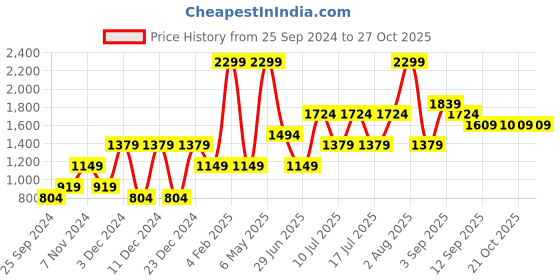 myntra.com Jack & Jones Junior Boys Typography Printed Round Neck Pure Cotton Pullover jack & jones junior Price History Graph from 25 Sep 2024 to 26 Oct 2025