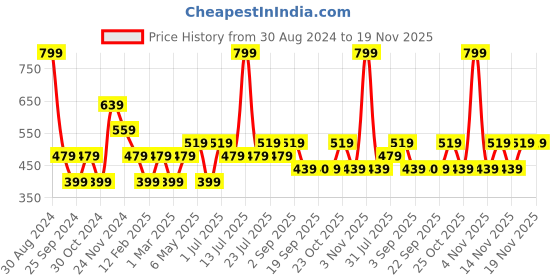 myntra.com Jack & Jones Junior Boys Typography Printed Short Sleeves Regular T-shirt jack & jones junior Price History Graph from 30 Aug 2024 to 18 Nov 2025