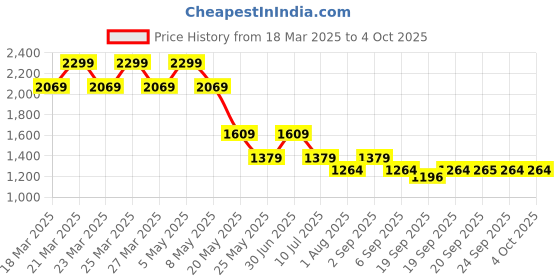 myntra.com Jack & Jones Junior Boys Typography Printed Shorts jack & jones junior Price History Graph from 18 Mar 2025 to 4 Oct 2025