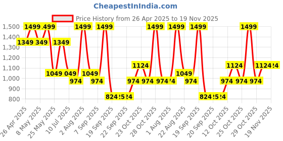myntra.com Jack & Jones Junior Boys Typography Printed Shorts jack & jones junior Price History Graph from 26 Apr 2025 to 18 Nov 2025