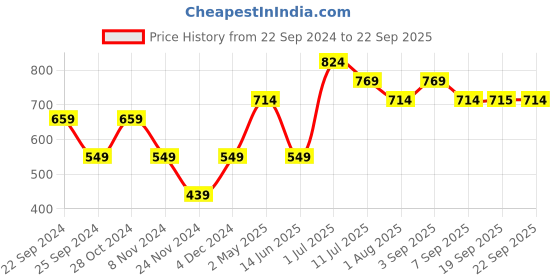 myntra.com Jack & Jones Junior Boys Typography Printed Slim Fit Pure Cotton T-Shirt jack & jones junior Price History Graph from 22 Sep 2024 to 22 Sep 2025