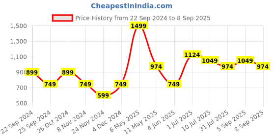 myntra.com Jack & Jones Junior Boys Typography Printed Slim Fit Pure Cotton T-shirt jack & jones junior Price History Graph from 22 Sep 2024 to 8 Sep 2025