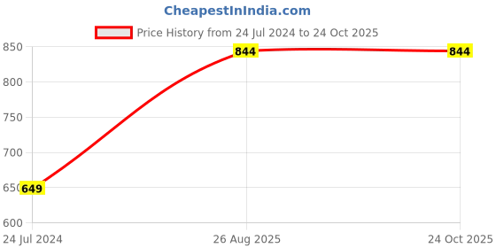 myntra.com Jack & Jones Junior Boys Typography Printed Slim Fit Pure Cotton T-shirt jack & jones junior Price History Graph from 24 Jul 2024 to 24 Oct 2025
