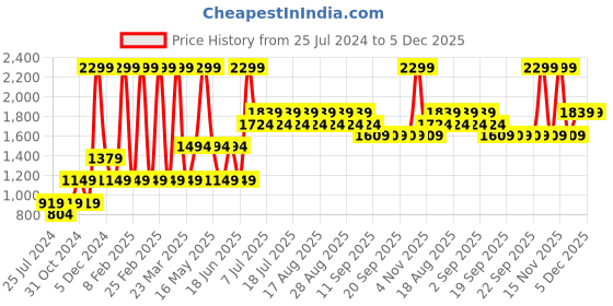 myntra.com Jack & Jones Junior Boys Typography Printed Sweatshirt jack & jones junior Price History Graph from 25 Jul 2024 to 5 Dec 2025