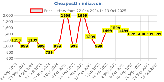 myntra.com Jack & Jones Junior Boys Typography Printed Sweatshirt jack & jones junior Price History Graph from 22 Sep 2024 to 18 Oct 2025